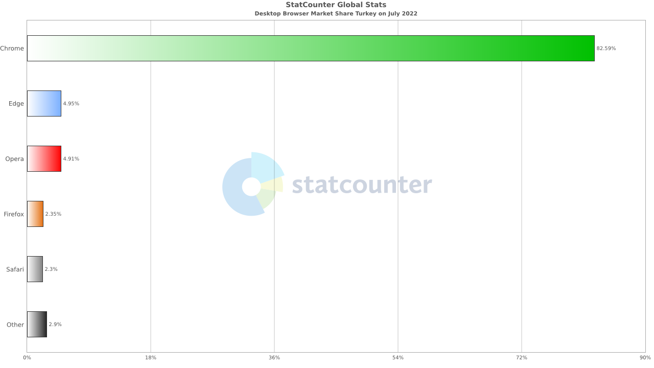 statcounter-browser-tr-monthly-202207-202207-bar-1.png