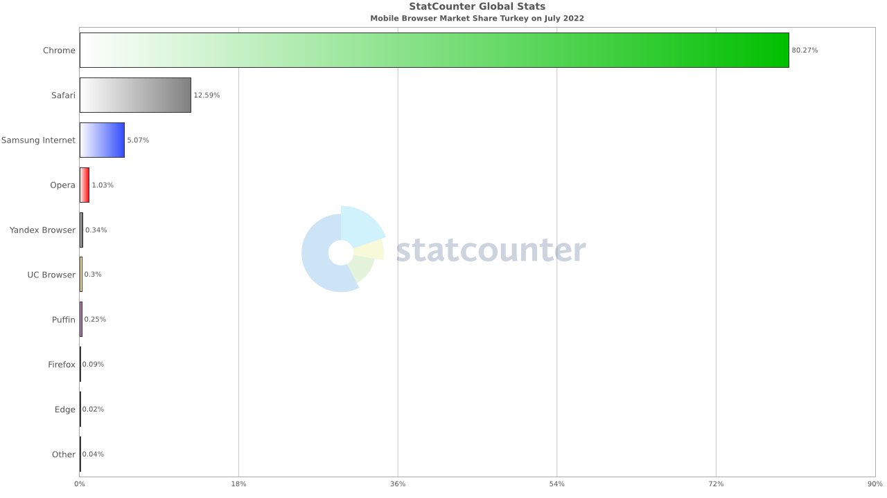 statcounter-browser-tr-monthly-202207-202207-bar.png